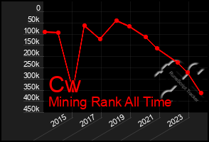 Total Graph of Cw