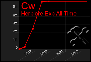 Total Graph of Cw