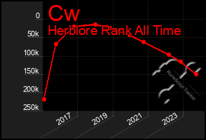 Total Graph of Cw