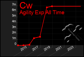 Total Graph of Cw