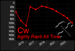 Total Graph of Cw