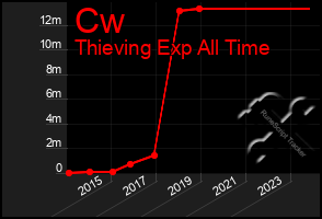 Total Graph of Cw