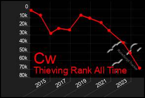 Total Graph of Cw