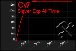 Total Graph of Cw