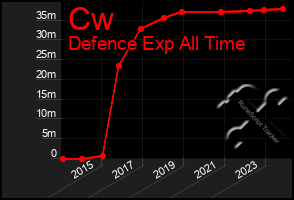 Total Graph of Cw