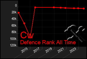 Total Graph of Cw