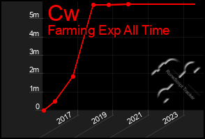 Total Graph of Cw