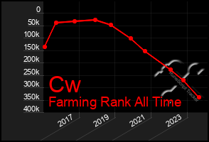 Total Graph of Cw