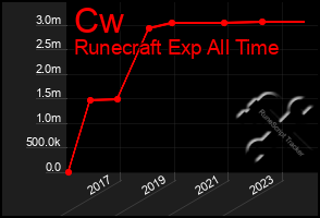 Total Graph of Cw