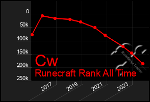 Total Graph of Cw