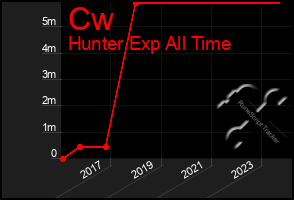 Total Graph of Cw