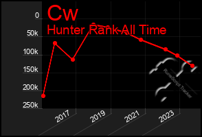 Total Graph of Cw