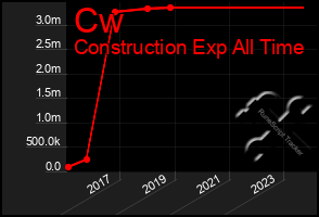 Total Graph of Cw