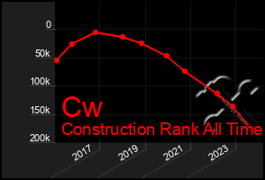 Total Graph of Cw