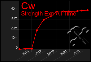 Total Graph of Cw