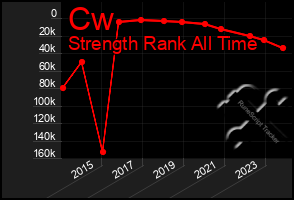 Total Graph of Cw