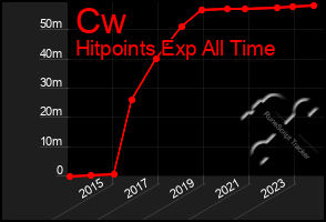 Total Graph of Cw