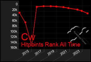 Total Graph of Cw