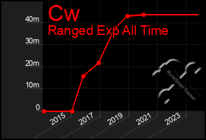 Total Graph of Cw