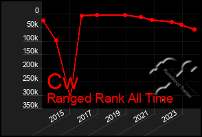 Total Graph of Cw