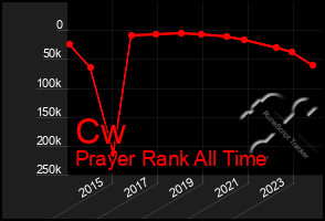 Total Graph of Cw