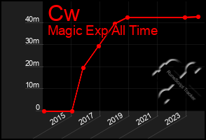 Total Graph of Cw