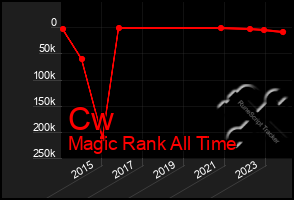 Total Graph of Cw