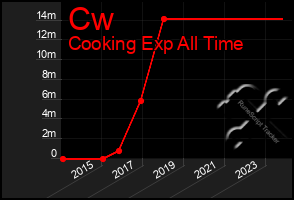 Total Graph of Cw