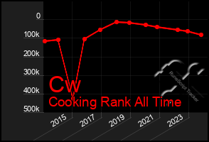 Total Graph of Cw