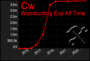 Total Graph of Cw