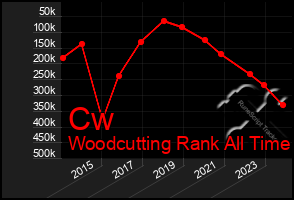 Total Graph of Cw