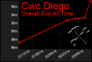 Total Graph of Cwc Diego