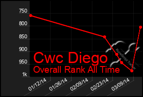 Total Graph of Cwc Diego