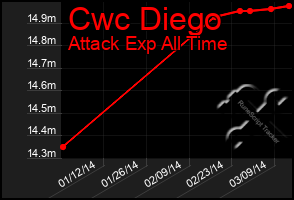 Total Graph of Cwc Diego