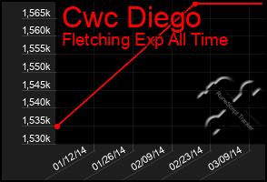 Total Graph of Cwc Diego