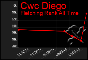 Total Graph of Cwc Diego