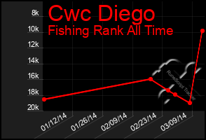 Total Graph of Cwc Diego