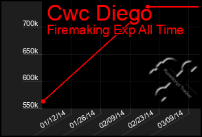 Total Graph of Cwc Diego
