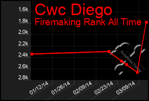 Total Graph of Cwc Diego