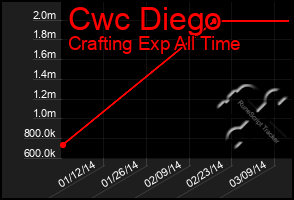 Total Graph of Cwc Diego