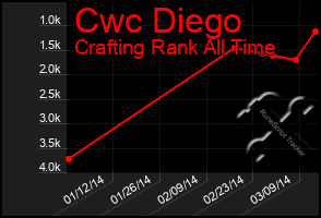 Total Graph of Cwc Diego