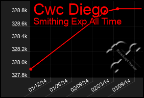 Total Graph of Cwc Diego