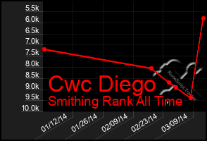 Total Graph of Cwc Diego