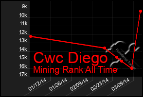 Total Graph of Cwc Diego
