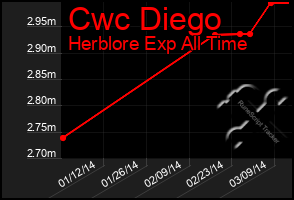 Total Graph of Cwc Diego