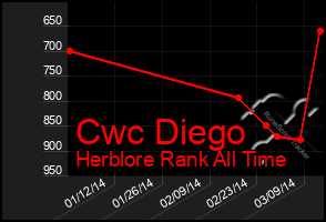 Total Graph of Cwc Diego