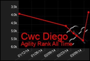 Total Graph of Cwc Diego