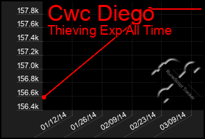 Total Graph of Cwc Diego