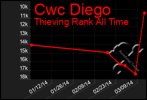 Total Graph of Cwc Diego