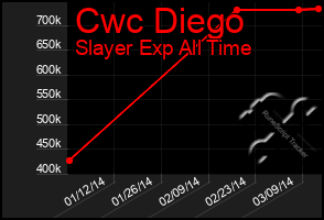 Total Graph of Cwc Diego